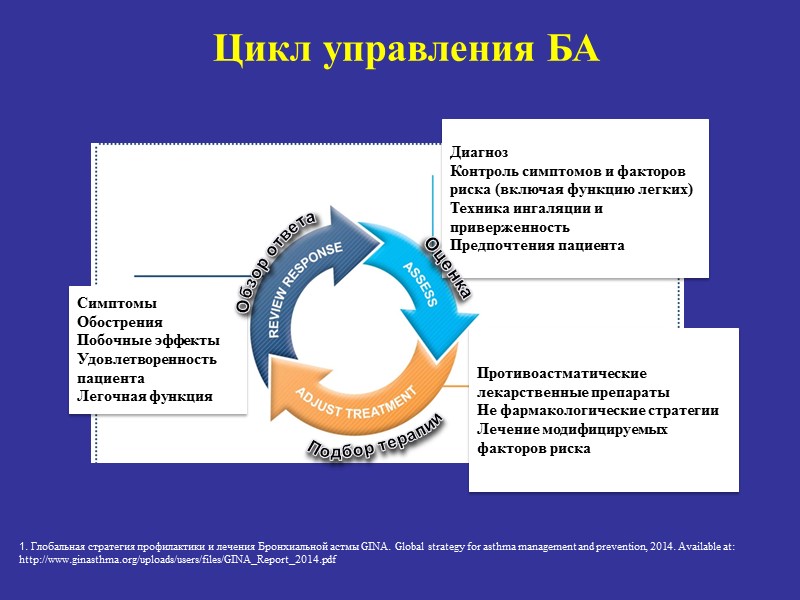 Подбор терапии Цикл управления БА 1. Глобальная стратегия профилактики и лечения Бронхиальной астмы GINA.